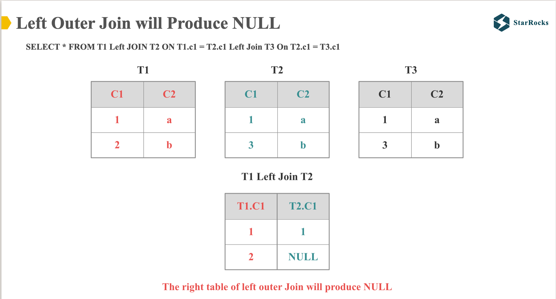 Left Outer Join Produce NULL