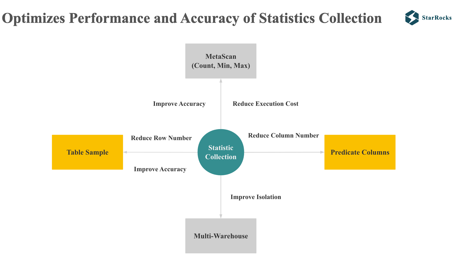 Optimizes Performance and Accuracy of Statistics Collection