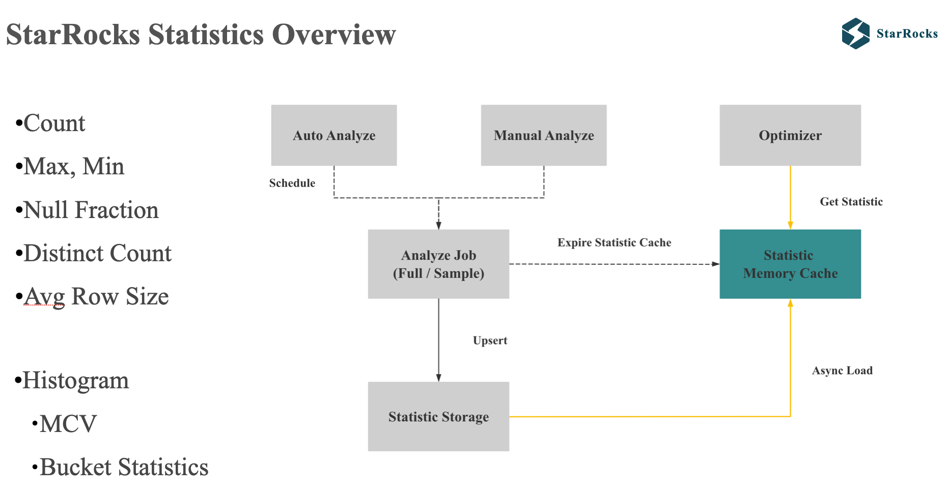 StarRocks Statistics Overview