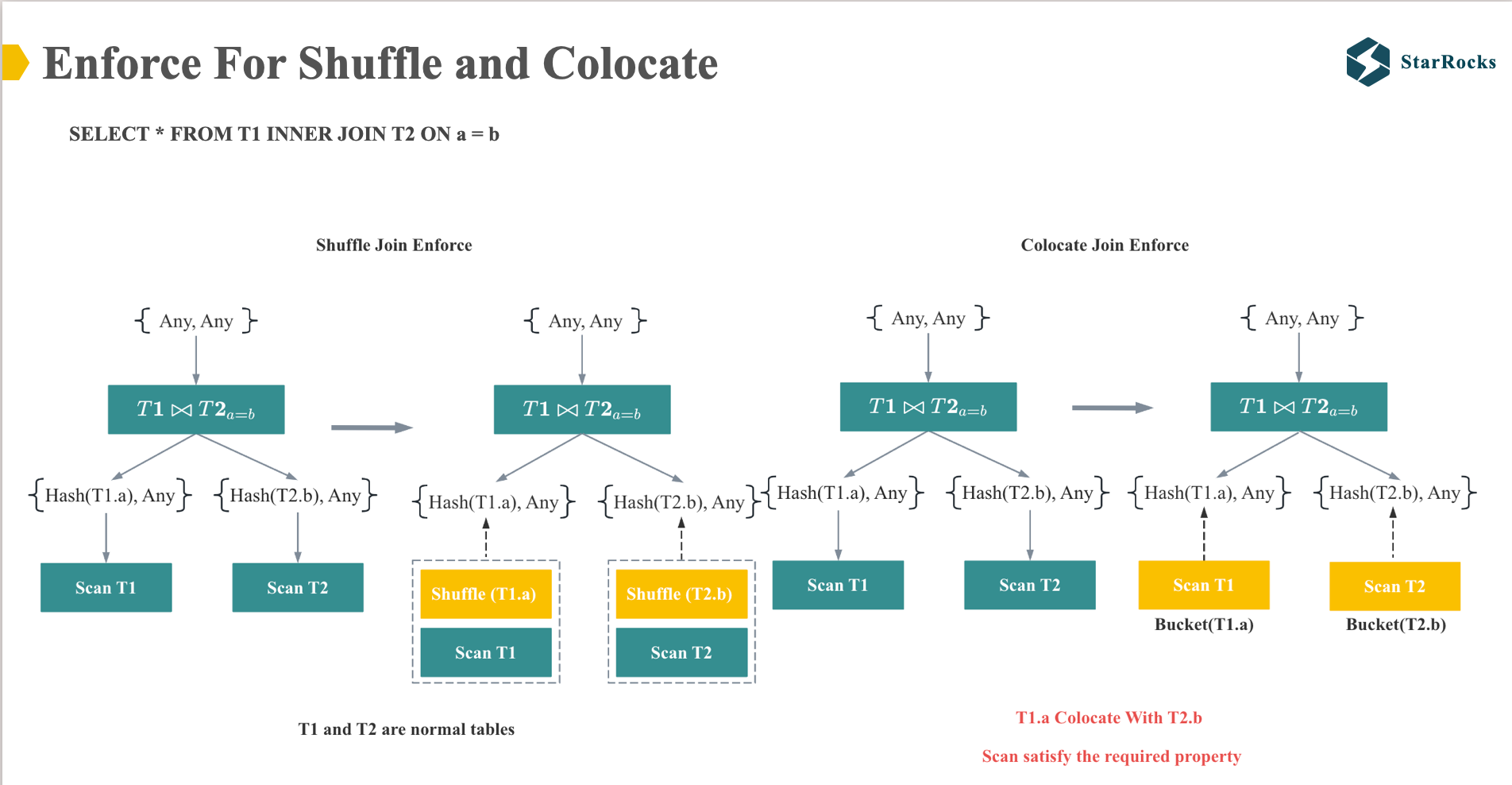 StarRocks Enforce For Shuffle and Colocate