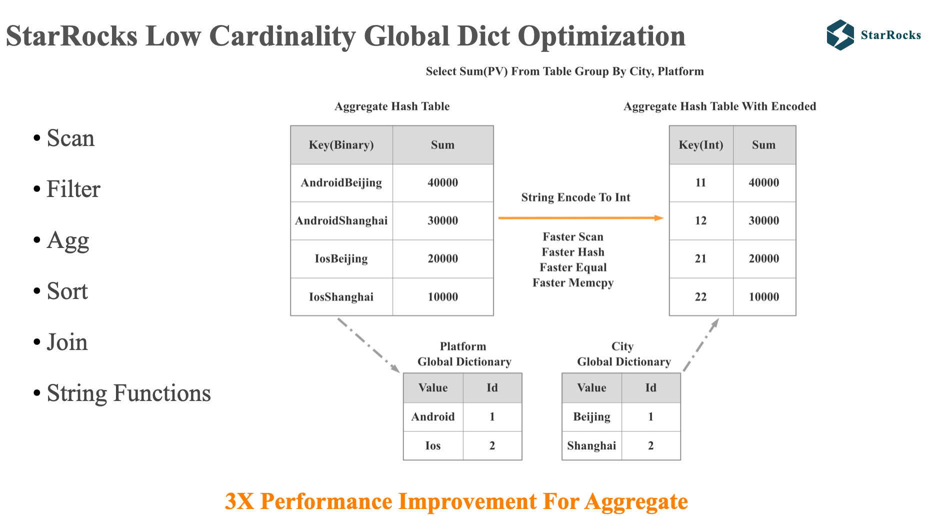 StarRocks-Low-Cardinality-Global-Dict-Optimization