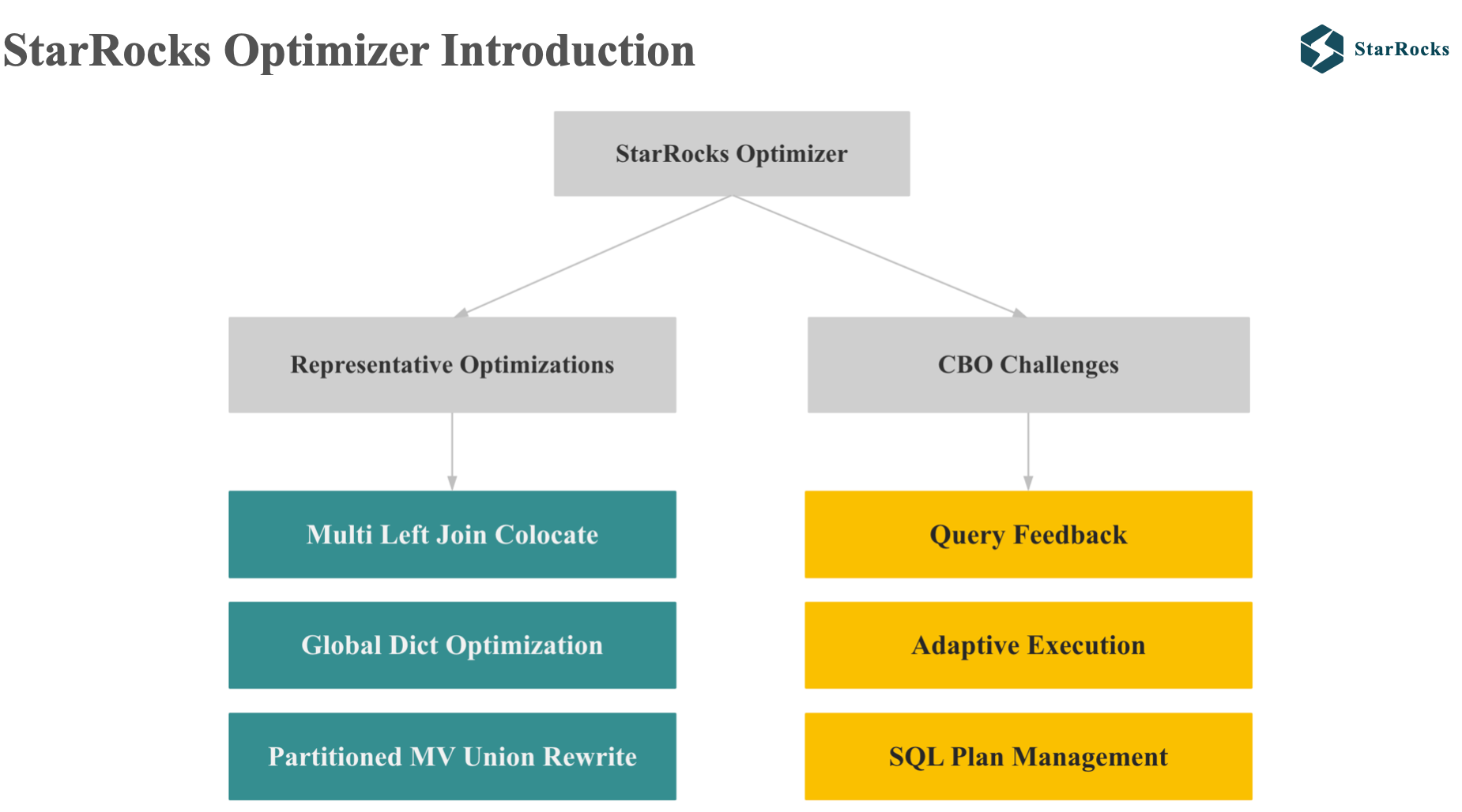 StarRocks Optimizer Introduce