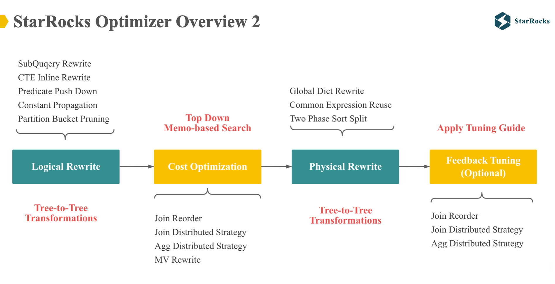 StarRocks Optimizer OverView 2
