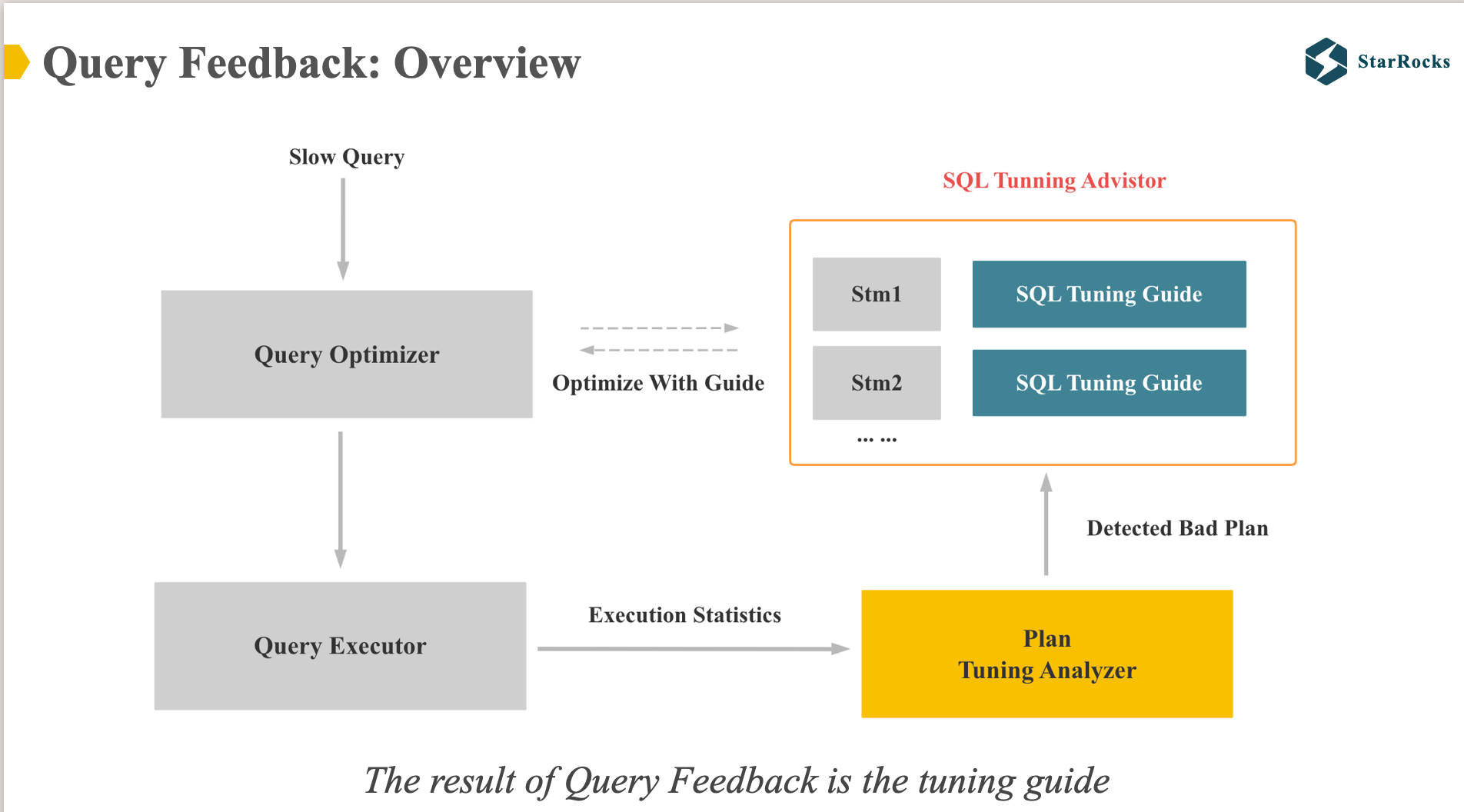 StarRocks Query Feedback Overview