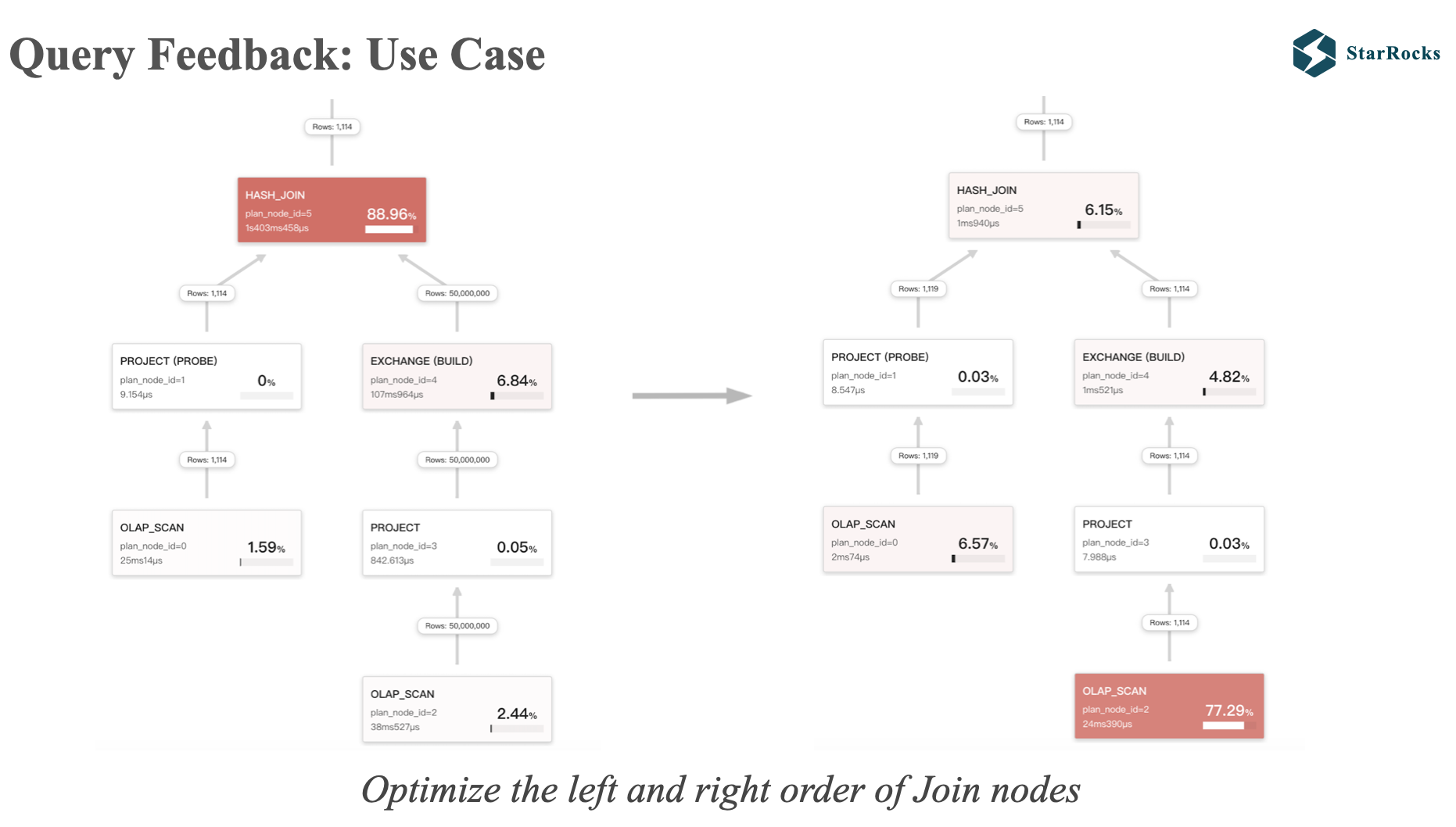 StarRocks-Query-Feedback-Use-Case1
