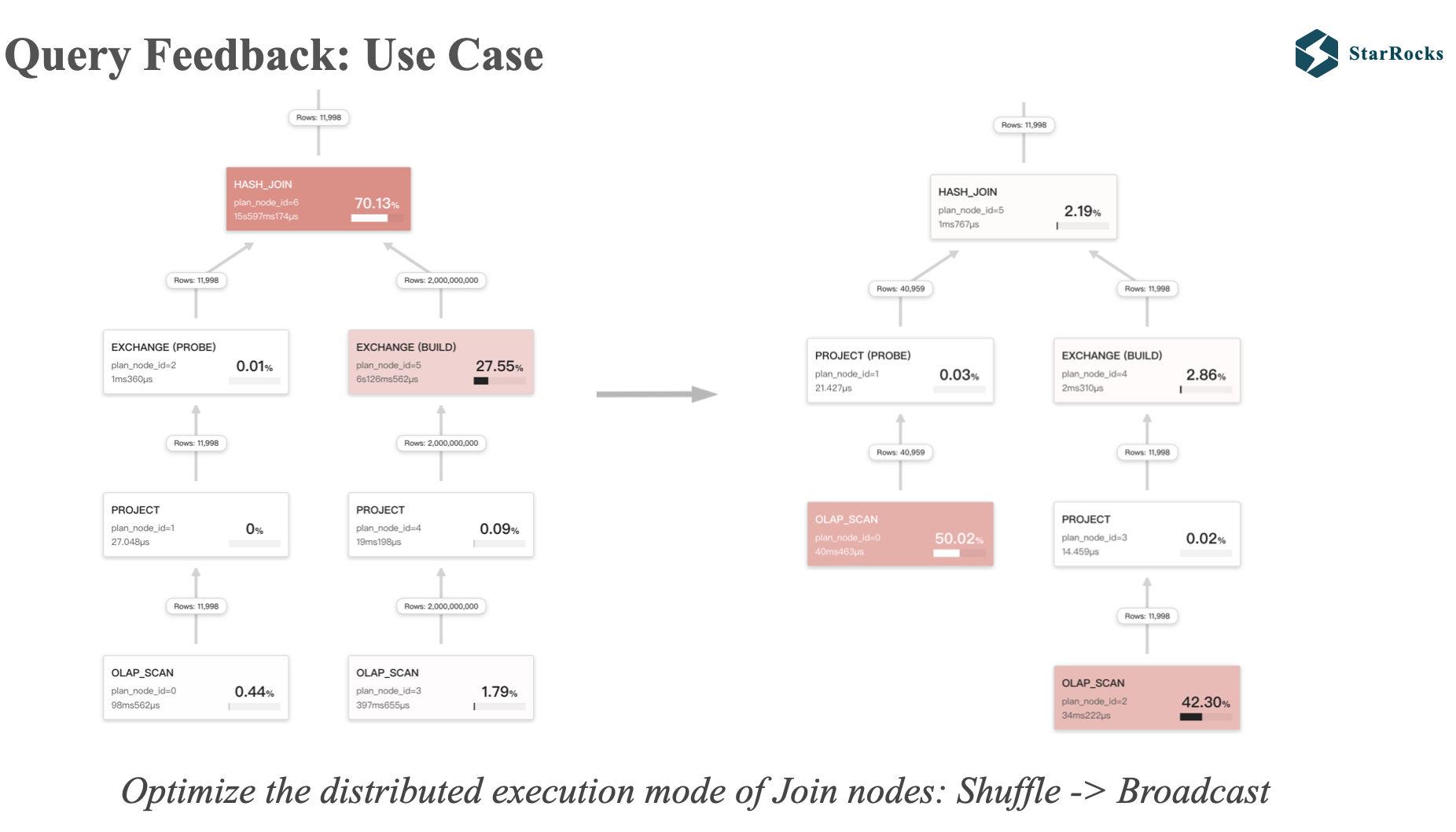 StarRocks-Query-Feedback-Use-Case2