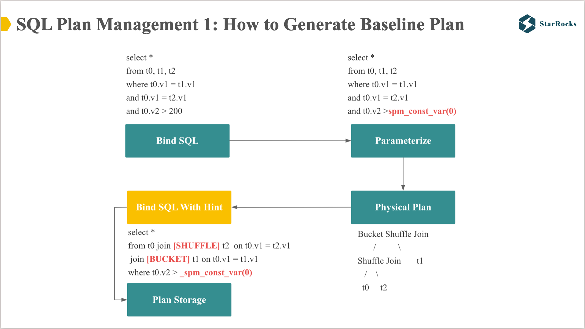 StarRocks-SQL-Plan-Management1