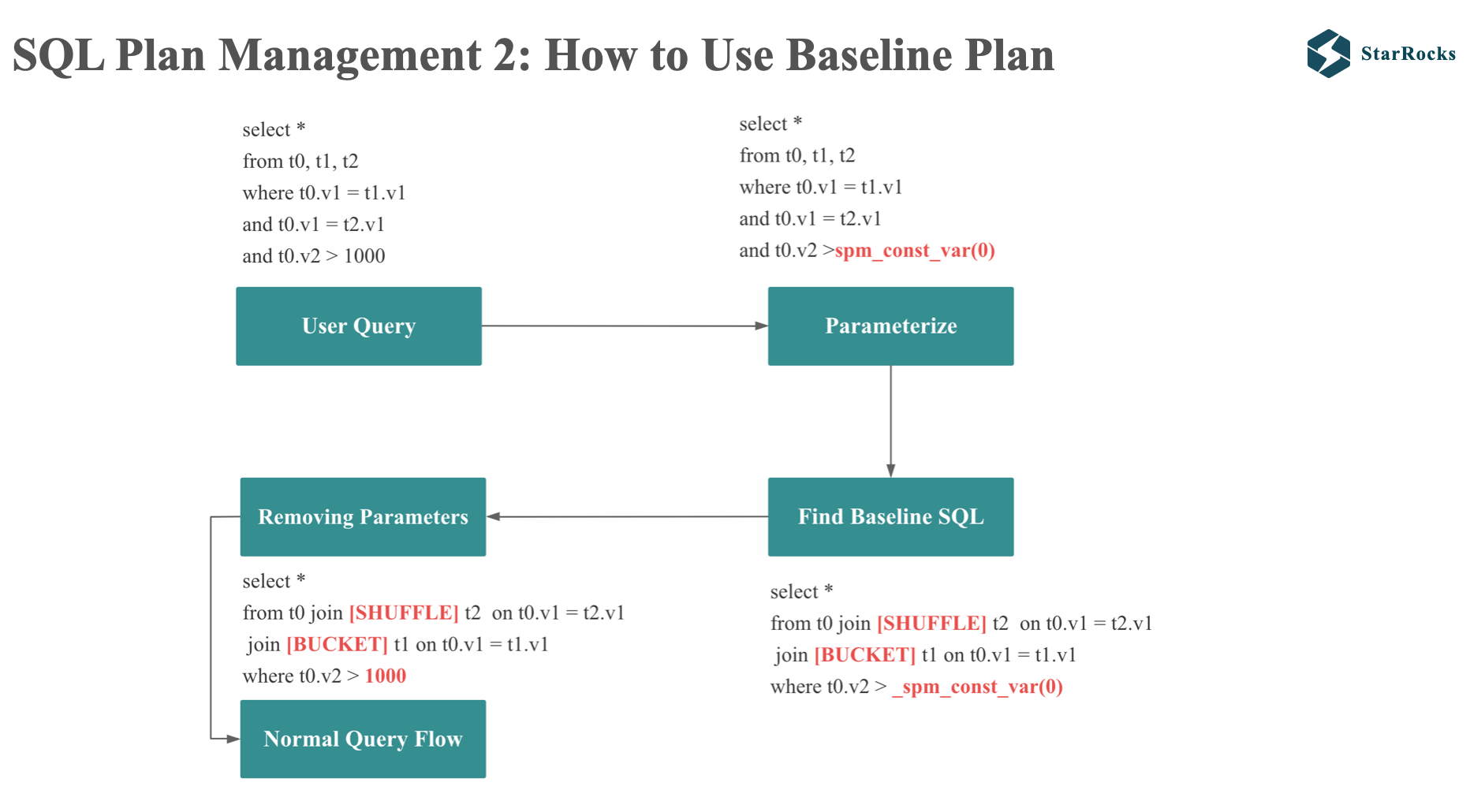 StarRocks-SQL-Plan-Management2