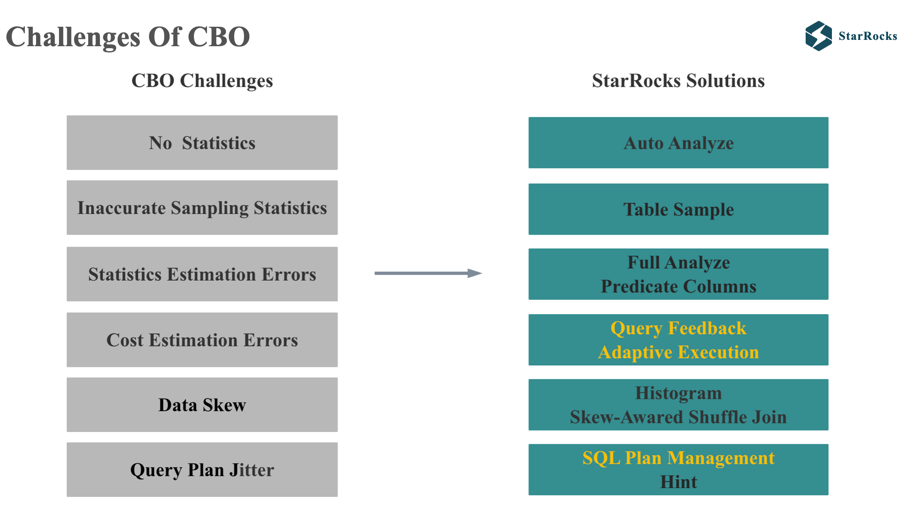 The Challenges Of CBO