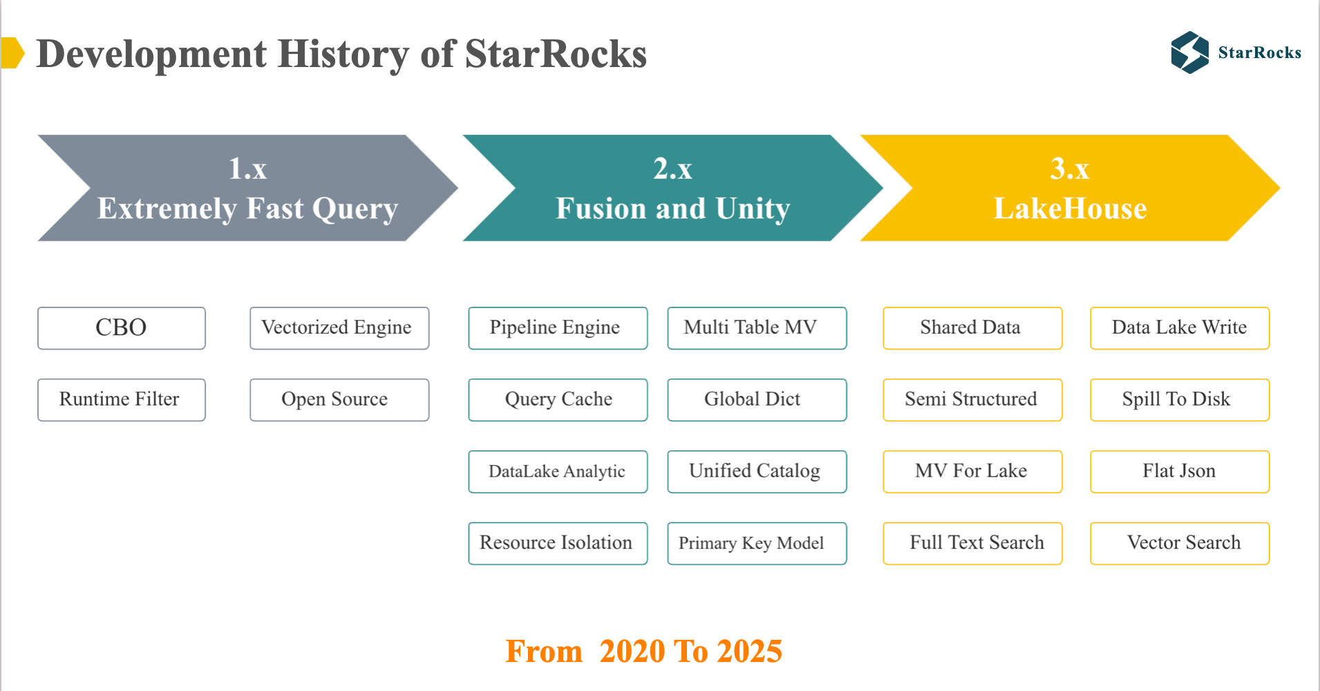 Development History of StarRocks
