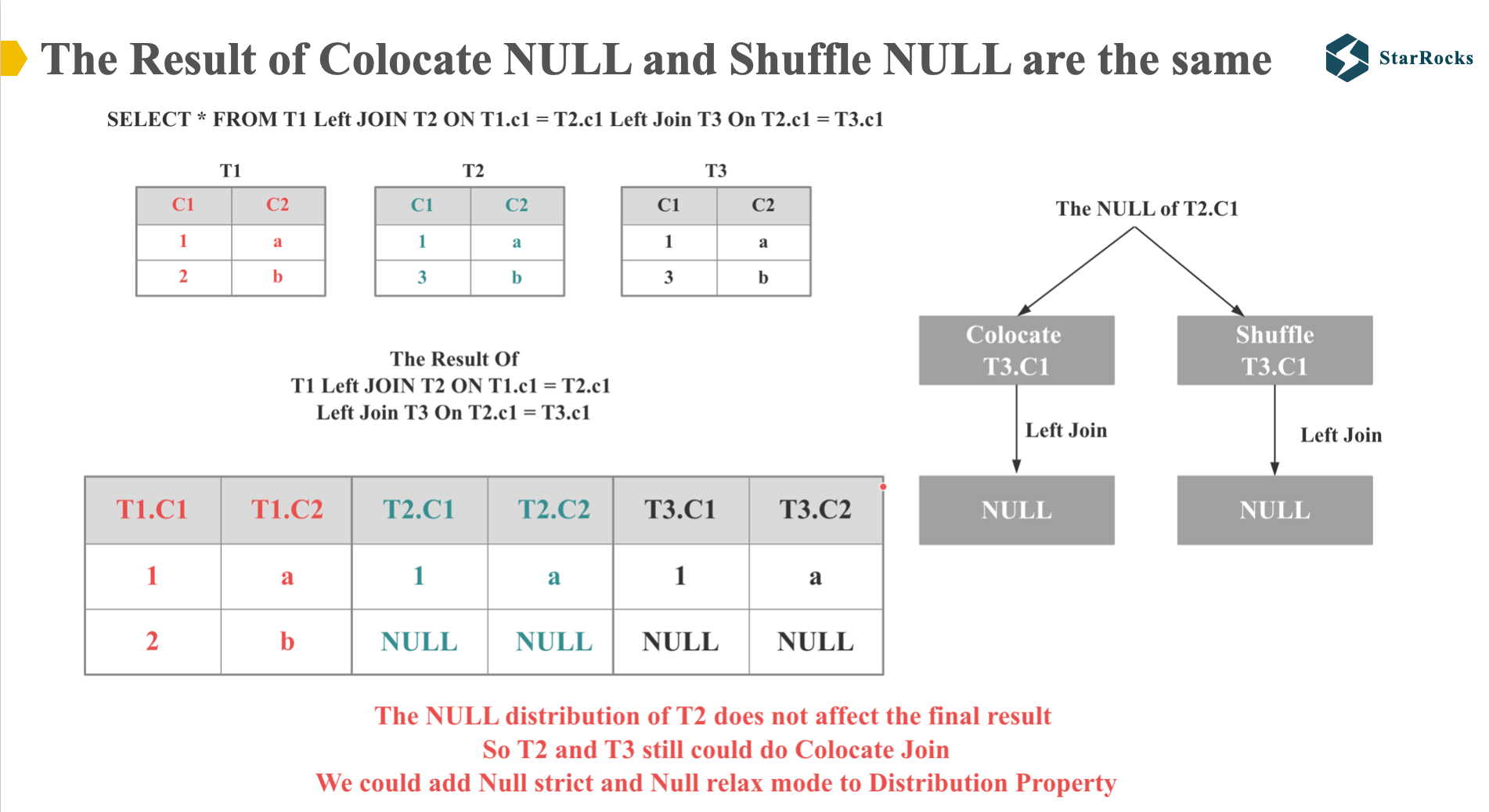 StarRocks Colocate NULL and Shuffle NULL are the same