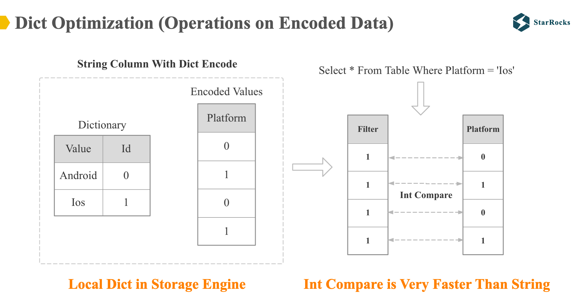 StarRocks Dict Optimization
