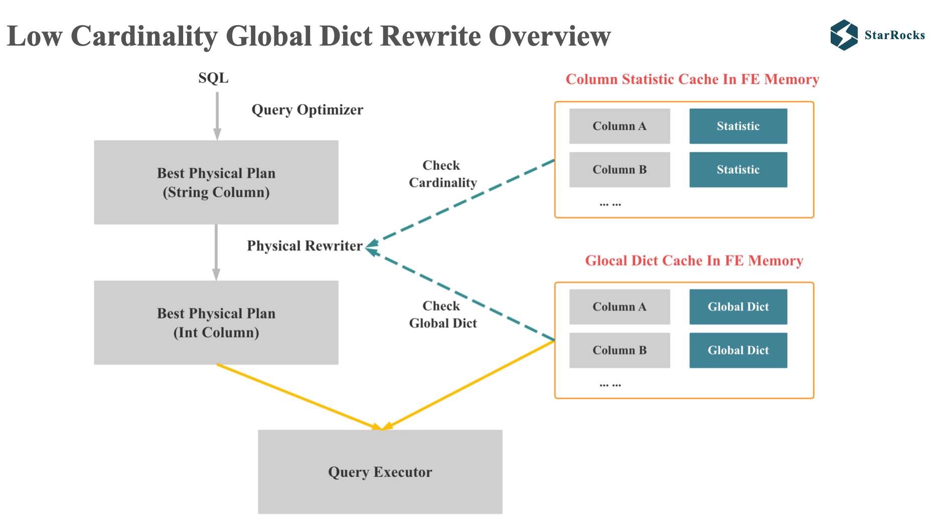 starrocks-Low-Cardinality-Global-Dict-Rewrite-Overview