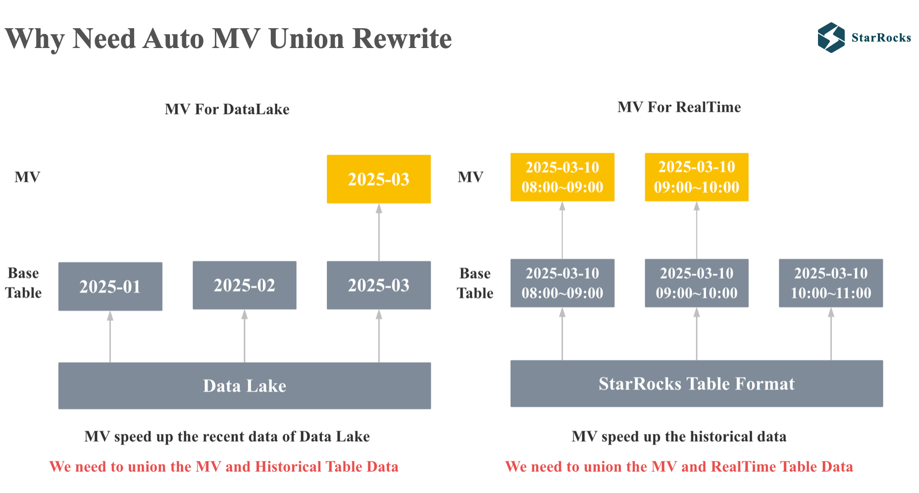 StarRocks Why Need Union When MV Auto Rewrite
