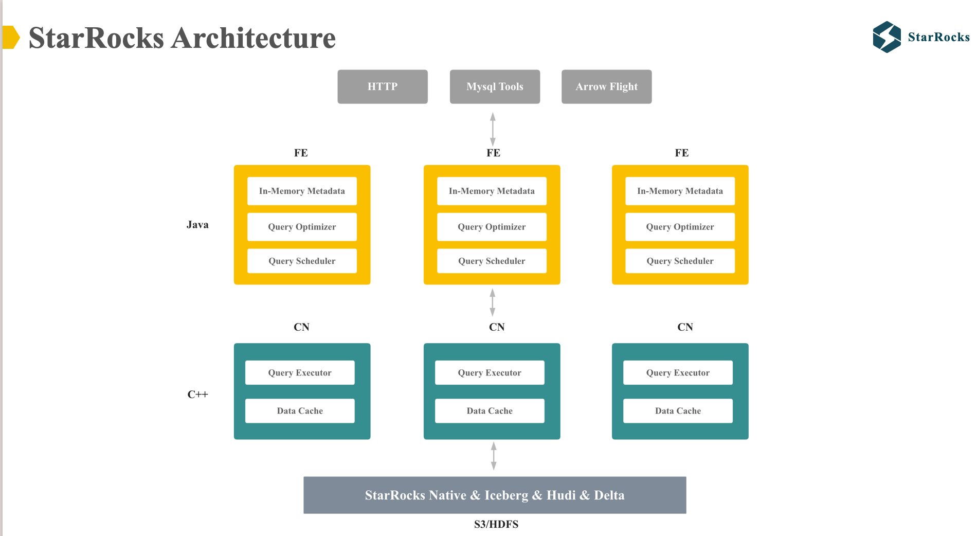 StarRocks Architecture