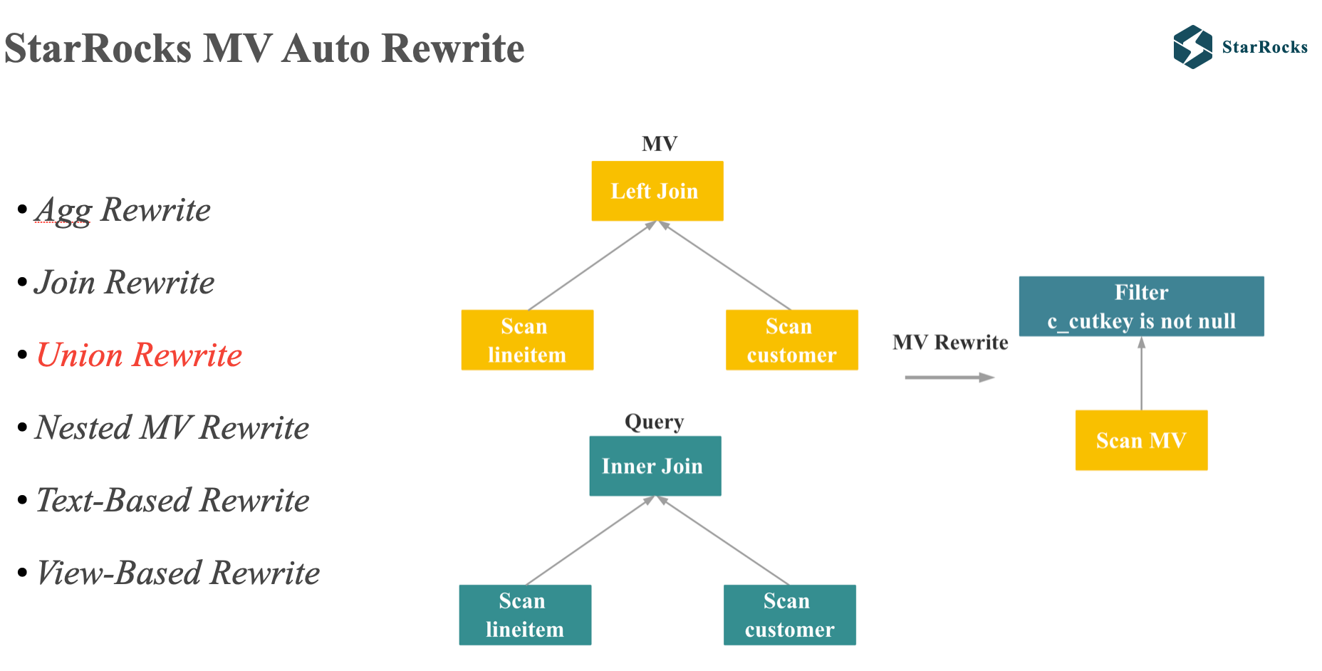 StarRocks-mv-auto-rewrite