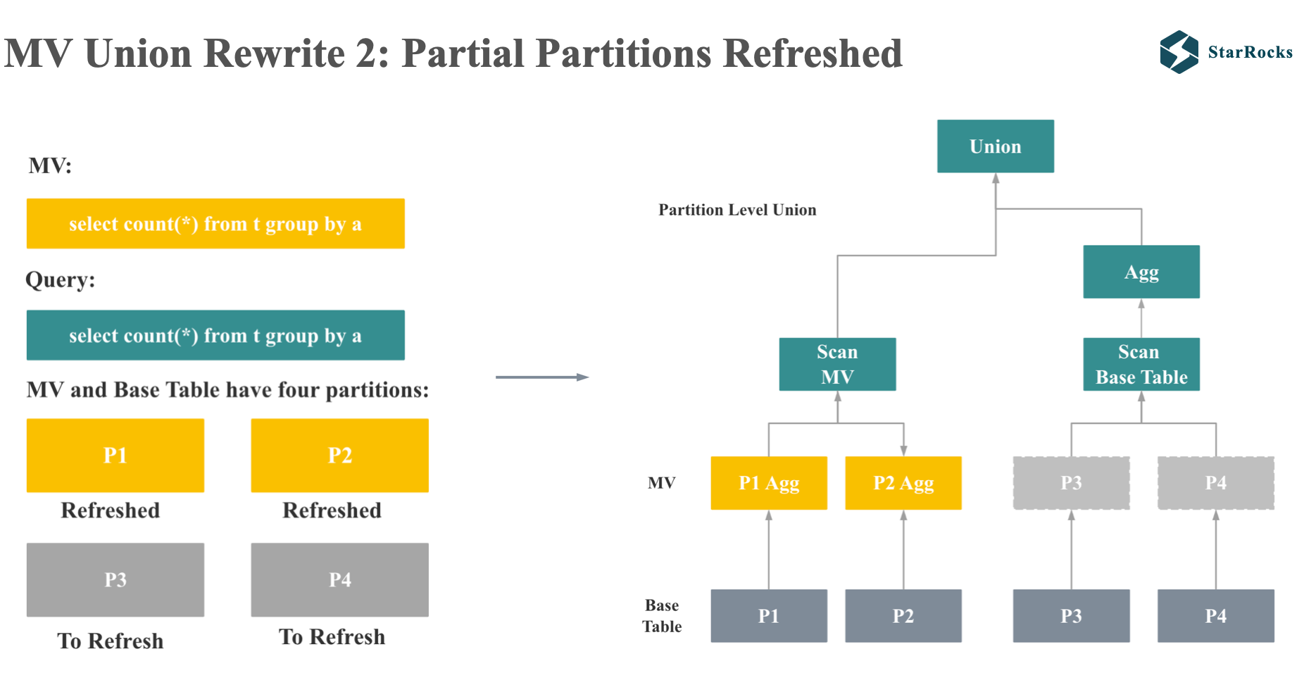 StarRocks MV Union Rewrite 2: Partial Partition Refreshed