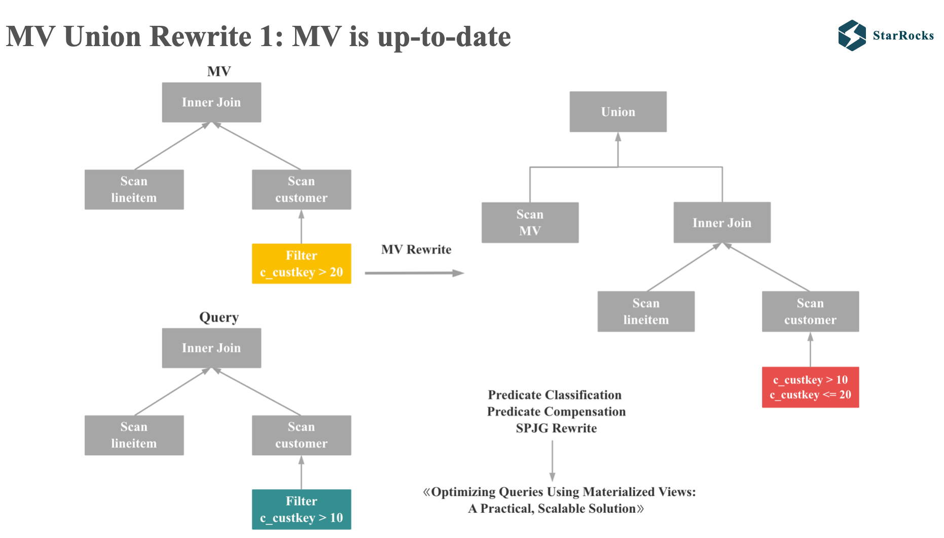 StarRocks MV Union Rewrite 1: MV is up-to-date