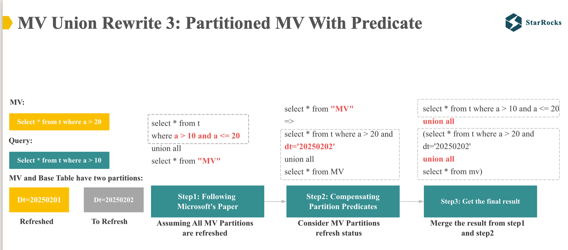 StarRocks MV Union Rewrite 3: Partitioned MV With Predicate